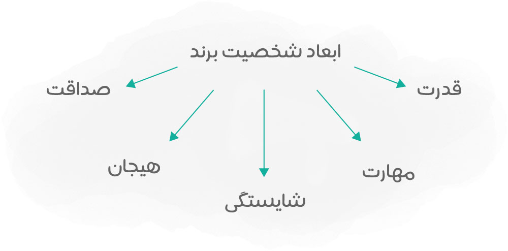 brand personality definition - برند چیست؟ مفهوم برند + ( 12 مورد از اجزای اصلی برند )